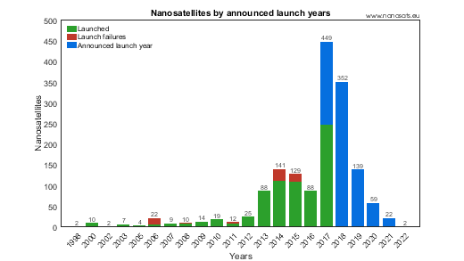 Nanosatellite & CubeSat Database | NewSpace Constellations, Nanosat ...