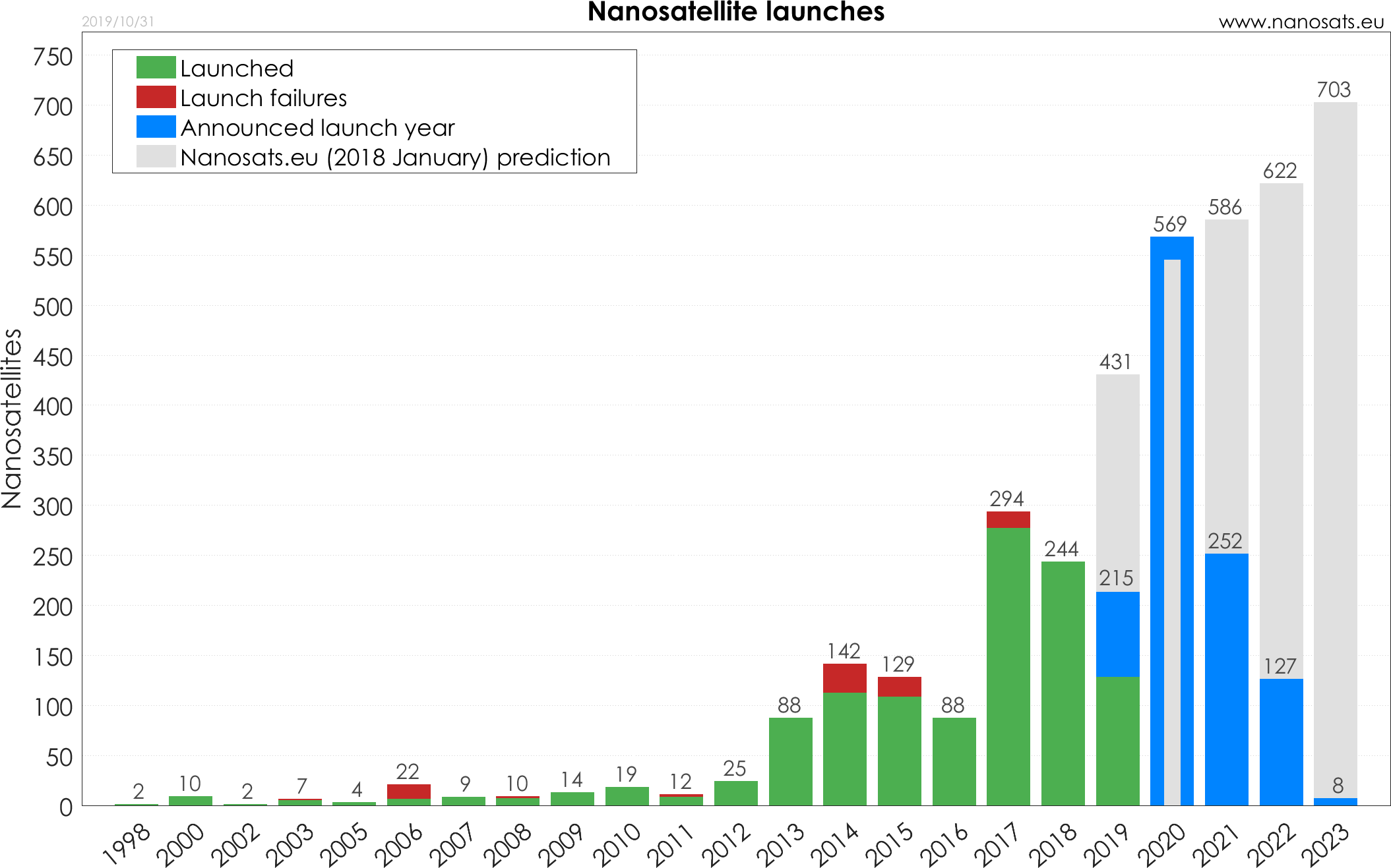 Nanosats Database | Constellations, companies, technologies and more