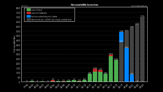 CubeSat launch years