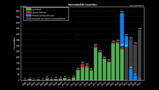 CubeSat launch years