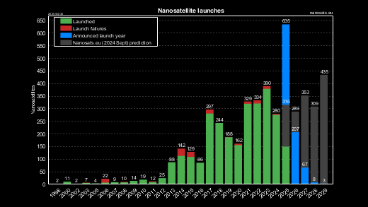CubeSat launch years