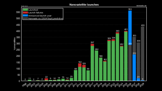 CubeSat launch years