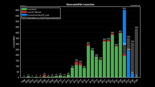 CubeSat launch years