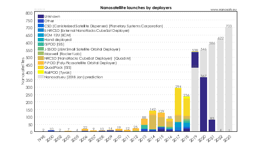Nanosatellite launches by deployers