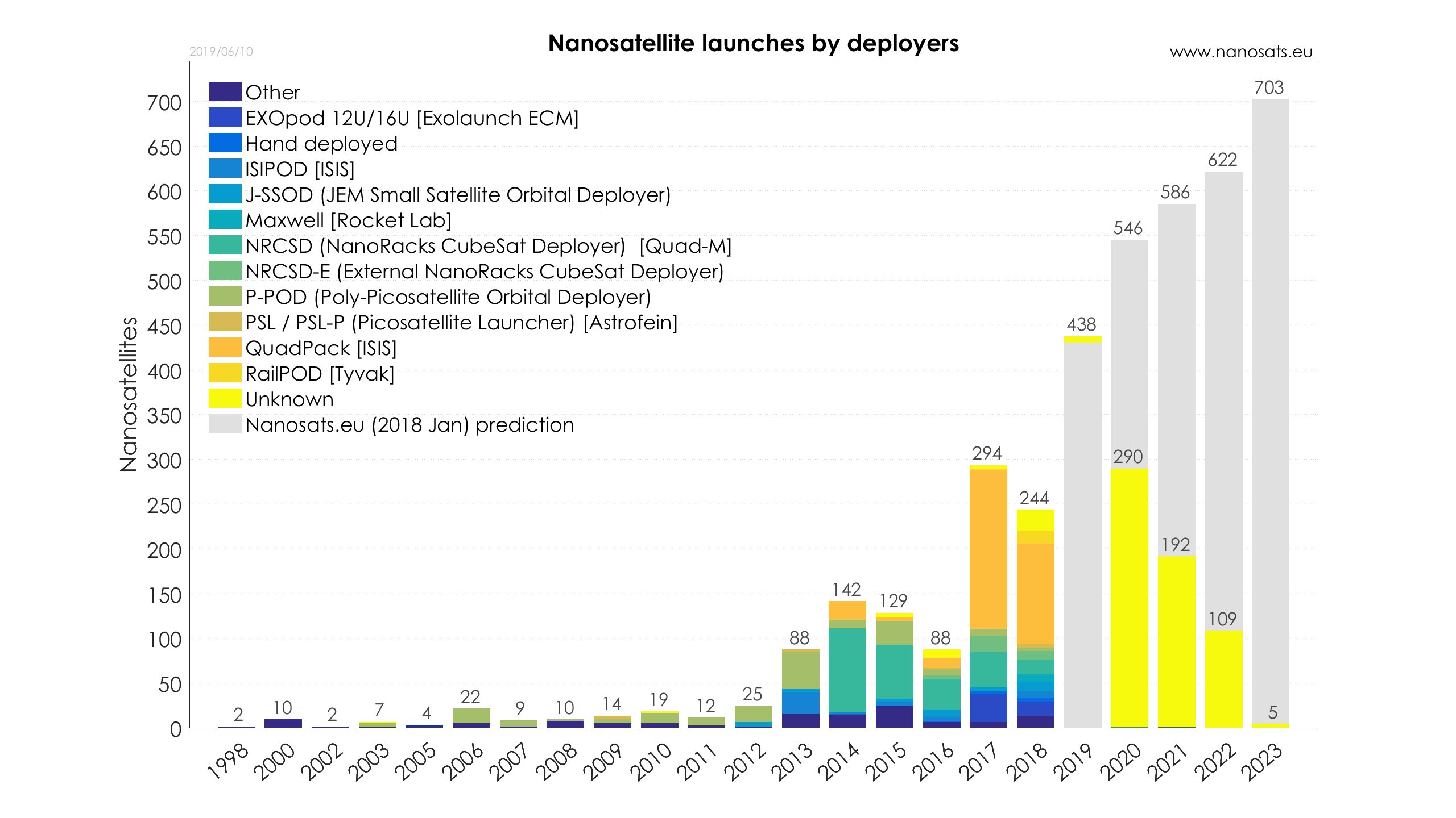 Nanosats Database | Constellations, companies, technologies and more