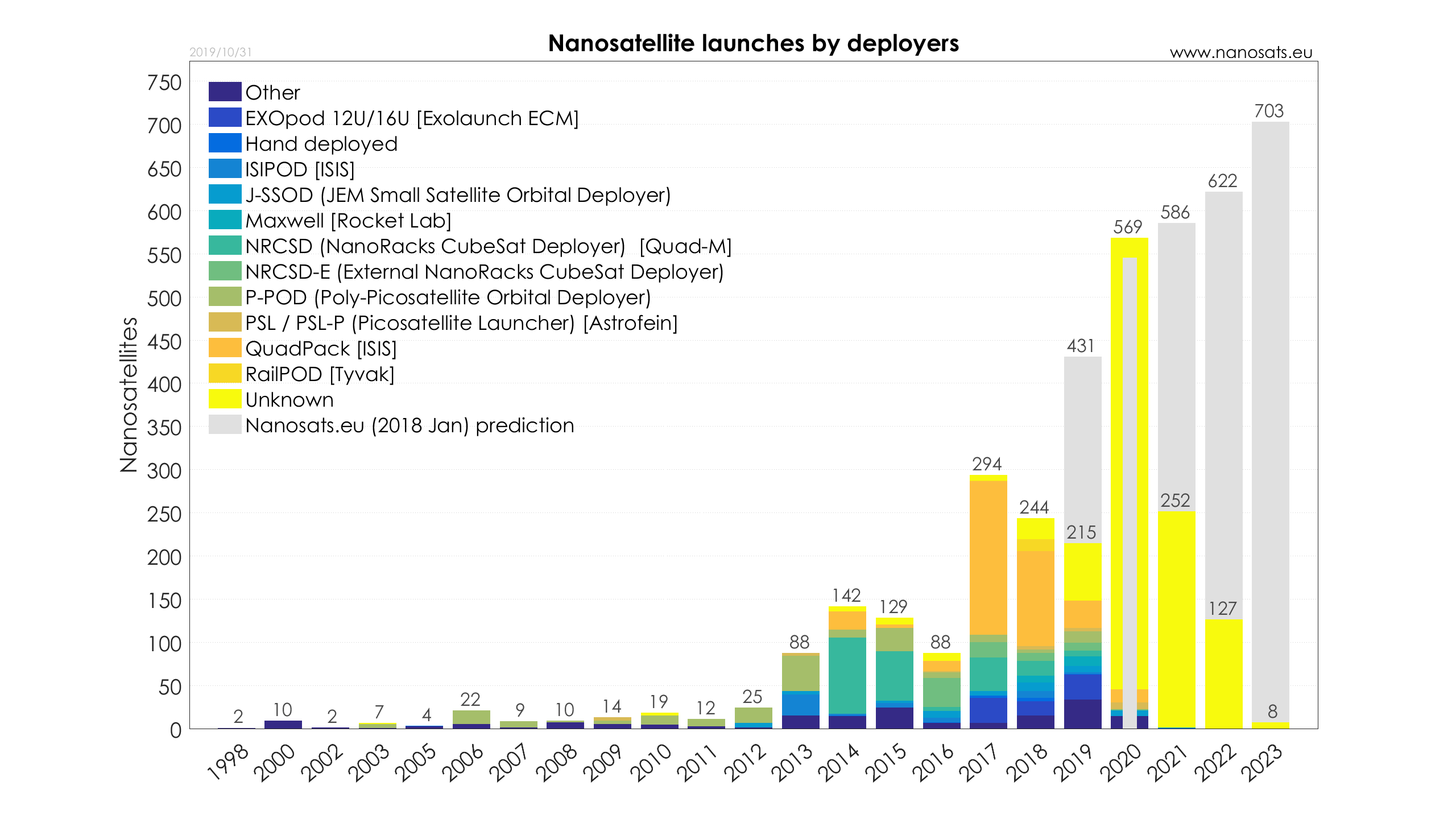 Nanosats Database | Constellations, companies, technologies and more