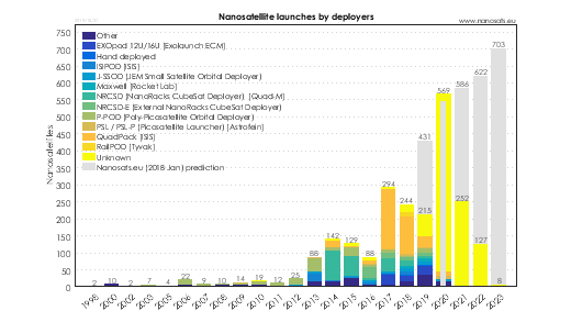Nanosats Database | Constellations, companies, technologies and more