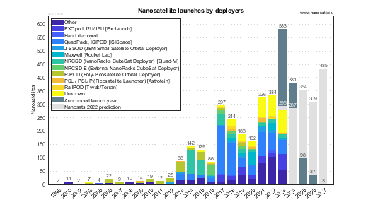 Nanosatellite launches by deployers