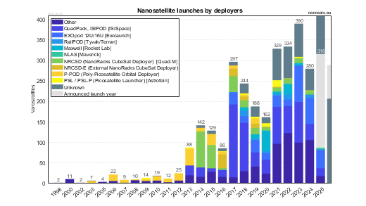 Nanosatellite launches by deployers