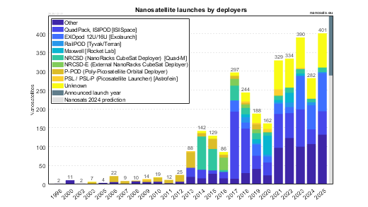 Nanosatellite launches by deployers