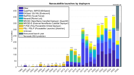 Nanosatellite launches by deployers