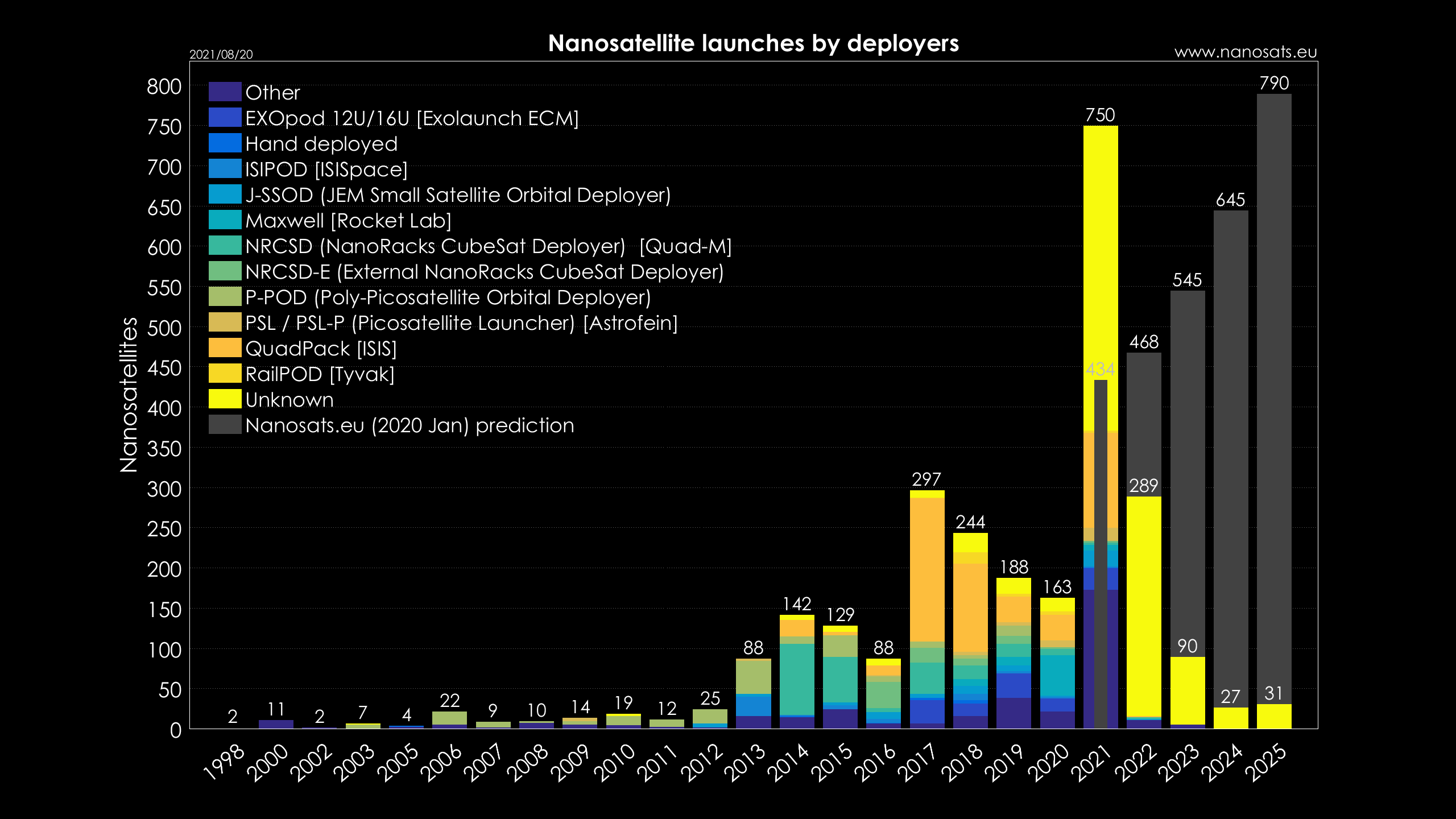Nanosats Database | Constellations, companies, technologies and more