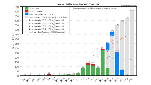 CubeSat launches with forecasts