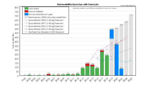 CubeSat launches with forecasts