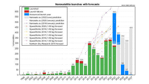 CubeSat launches with forecasts