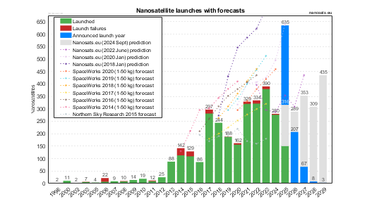 CubeSat launches with forecasts
