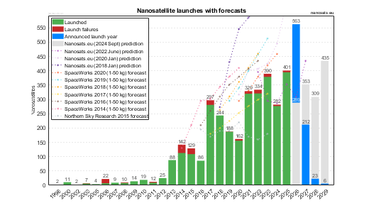 CubeSat launches with forecasts