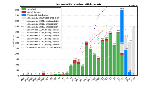 CubeSat launches with forecasts