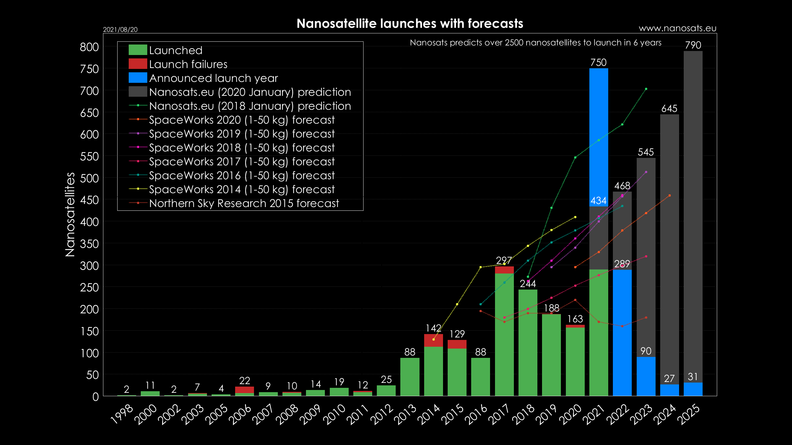 Nanosats Database | Constellations, companies, technologies and more