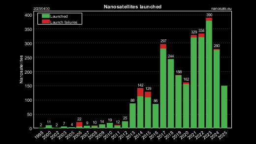 CubeSat launch years