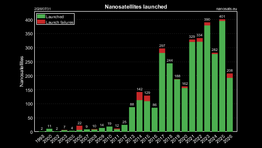 CubeSat launch years