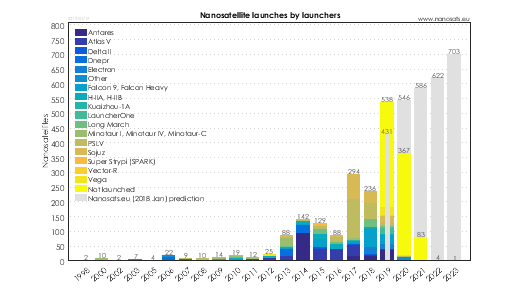 CubeSat launches by launchers