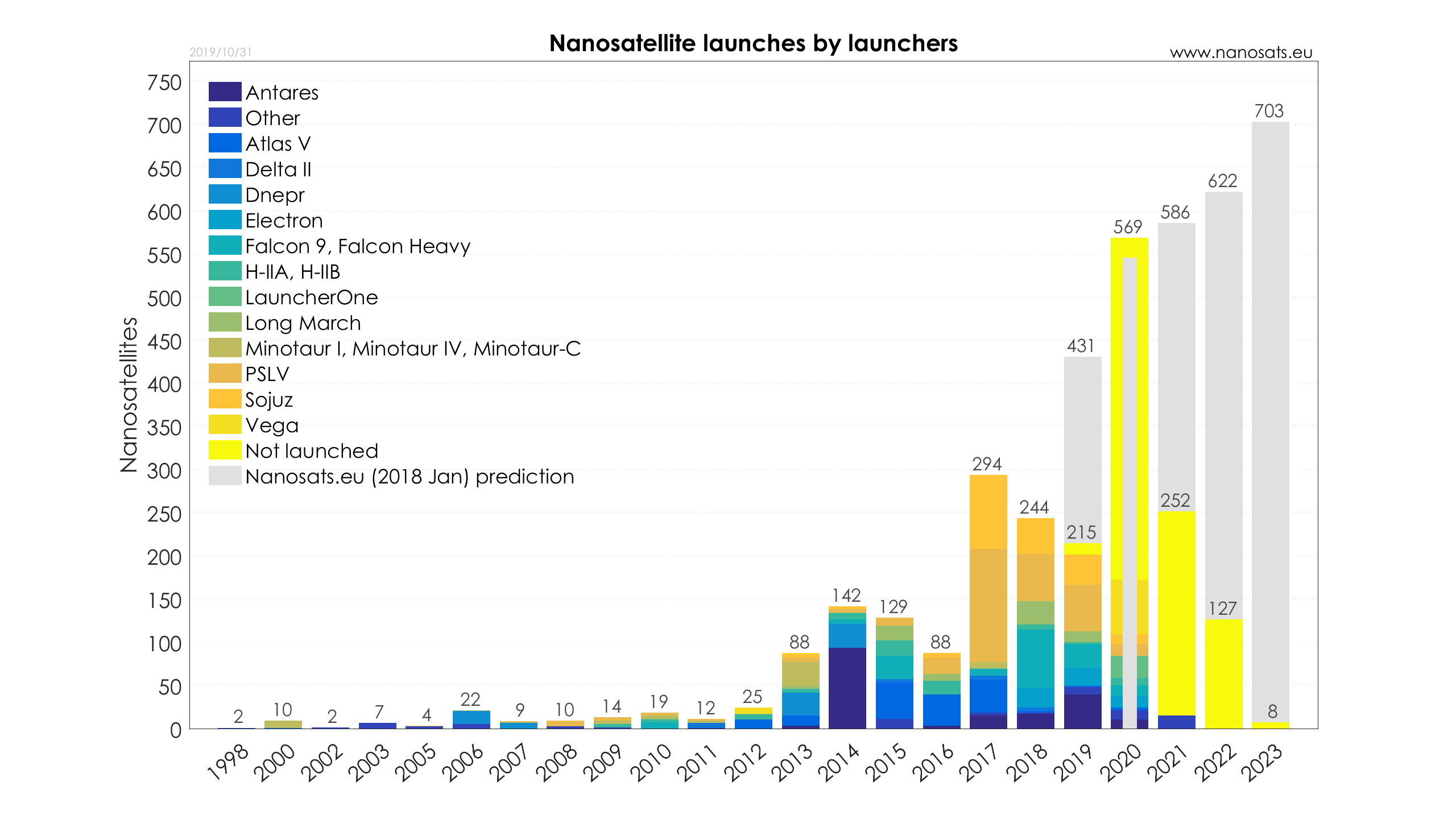 Nanosats Database | Constellations, companies, technologies and more