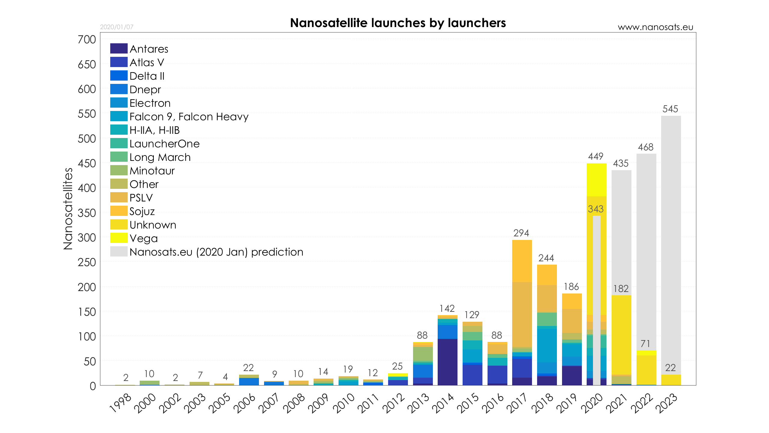 Nanosats Database | Constellations, companies, technologies and more