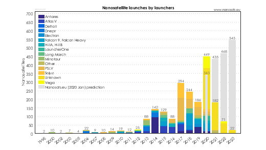 Nanosats Database | Constellations, companies, technologies and more