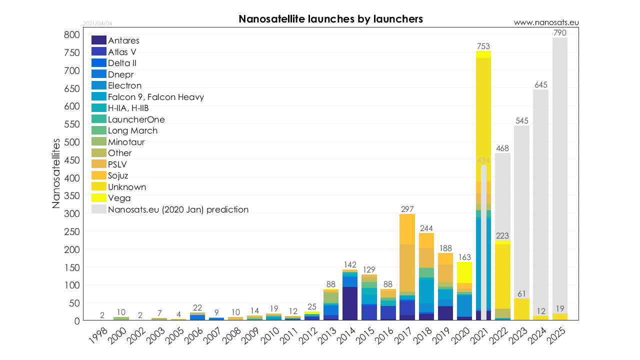 Nanosats Database Constellations Companies Technologies And More