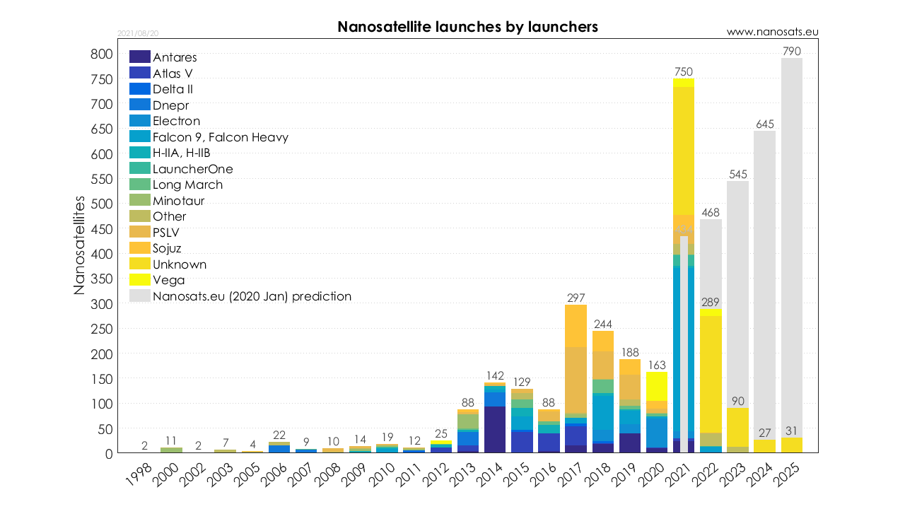 Nanosats Database | Constellations, companies, technologies and more