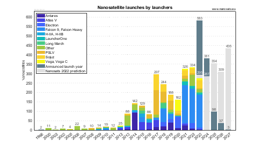 CubeSat launches by launchers