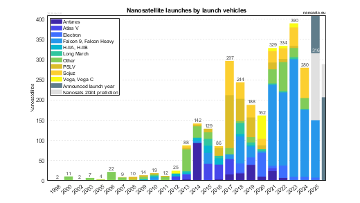 CubeSat launches by launchers