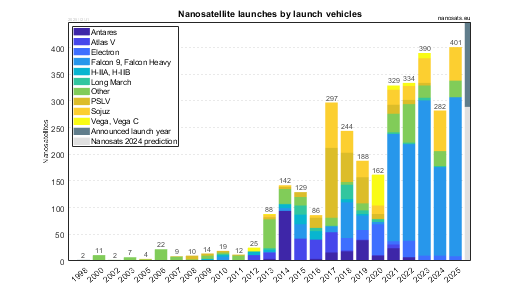 CubeSat launches by launchers