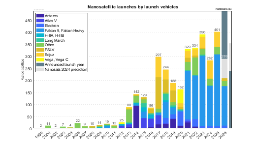 CubeSat launches by launchers