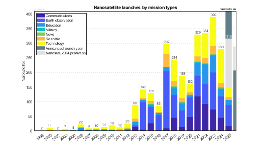 Nanosatellite launches by missions