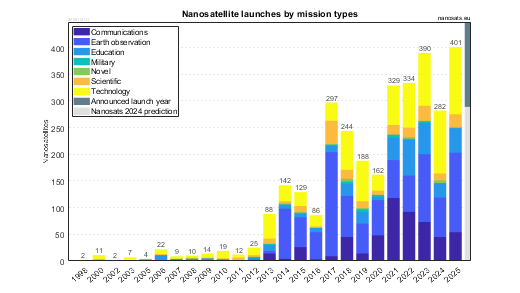 Nanosatellite launches by missions