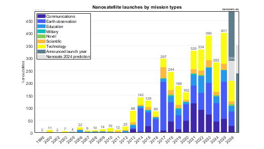 Nanosatellite launches by missions