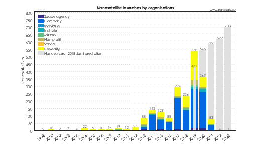 Nanosatellite launches by organisations