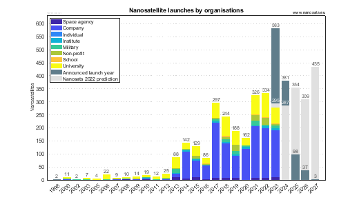 Nanosatellite launches by organisations