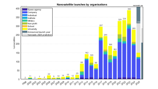 Nanosatellite launches by organisations