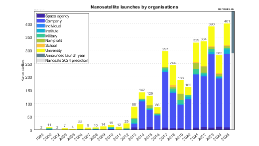 Nanosatellite launches by organisations