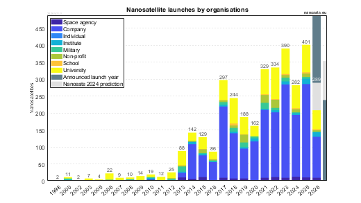 Nanosatellite launches by organisations