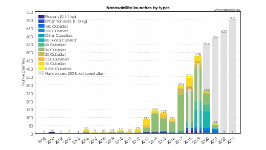 CubeSat launches by types