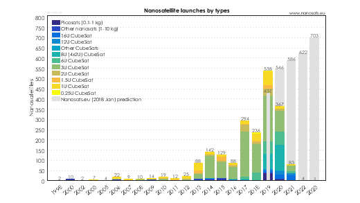 CubeSat launches by types