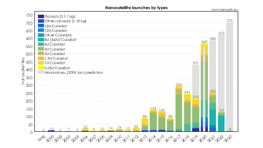 Nanosats Database | Constellations, companies, technologies and more
