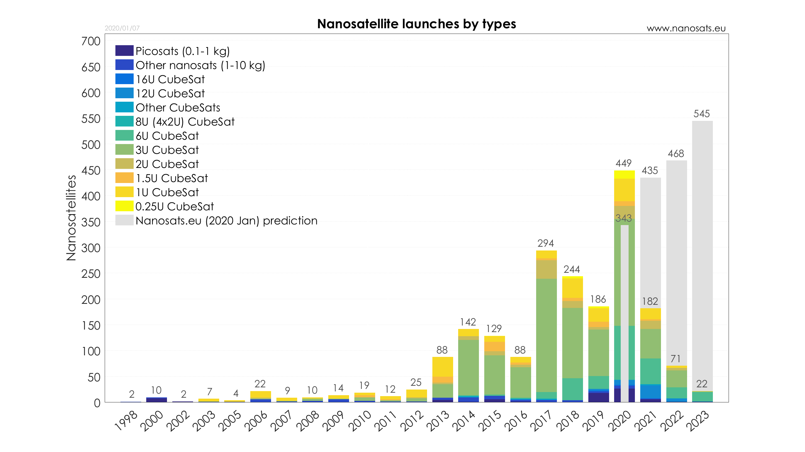 Nanosats Database | Constellations, companies, technologies and more