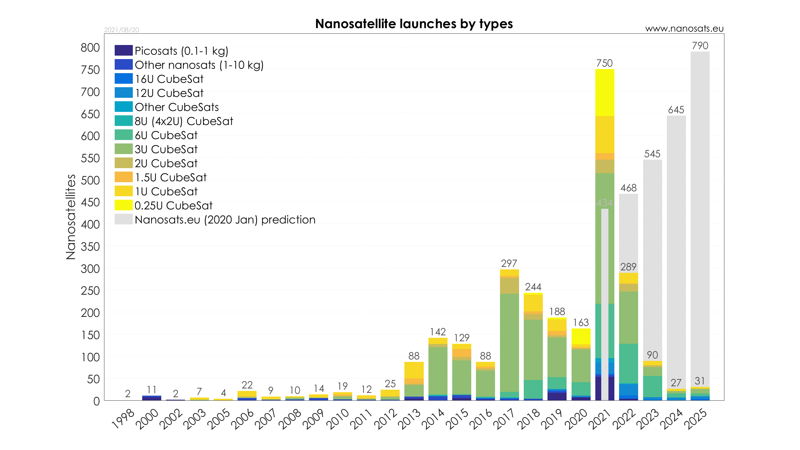 Nanosats Database | Constellations, companies, technologies and more