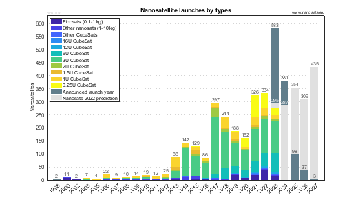 CubeSat launches by types