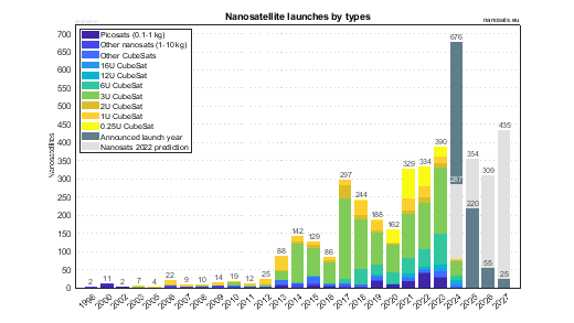 CubeSat launches by types